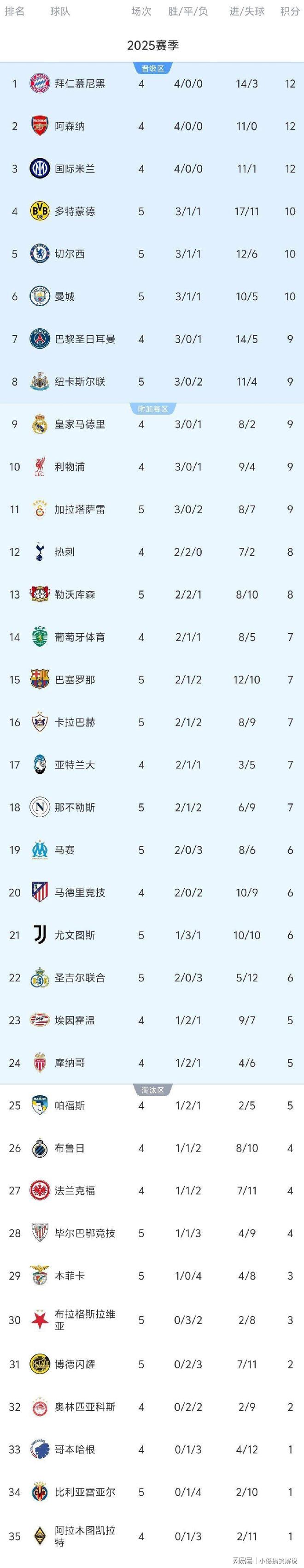 包含那不勒斯主场大胜弗罗西诺内，积分榜上升的词条